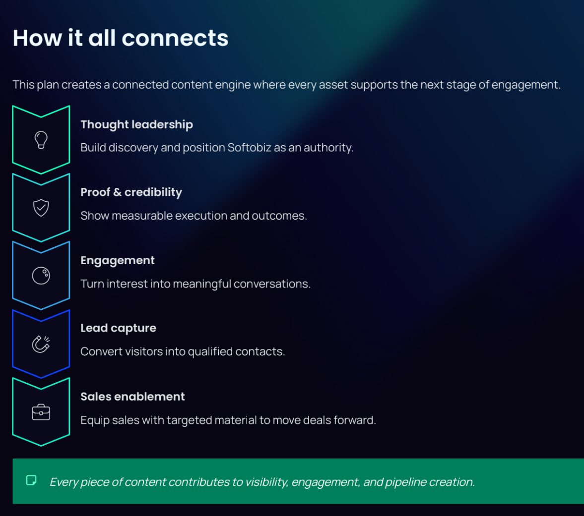 How it all connects — funnel-stage content engine map
